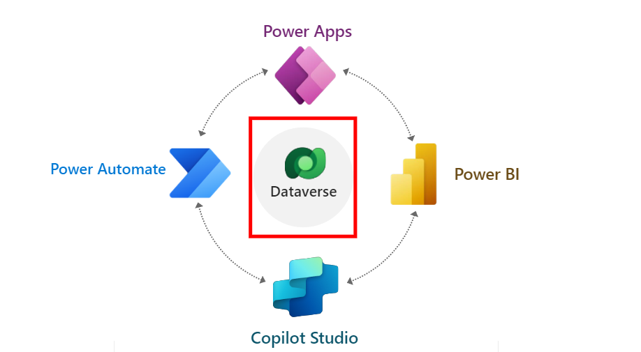 Modèle de données Dataverse